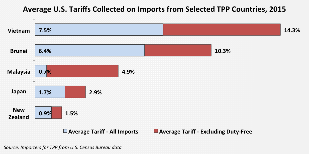 Average_Tariffs_New_TPP_Countries